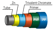 PC TUBE(Zn+Trivalent Chromate+Primer+PVF+PP)