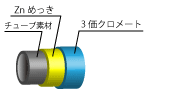 Zn+3価クロメート