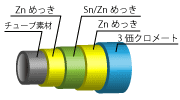 HI-TIN-Z®(Zn+Sn/Zn+Zn+3価クロメート)