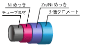 ZINIC®(Ni+Zn/Ni+3価クロメート)