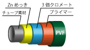 ニュースーパーコート(Zn+3価クロメート+プライマー+PVF)